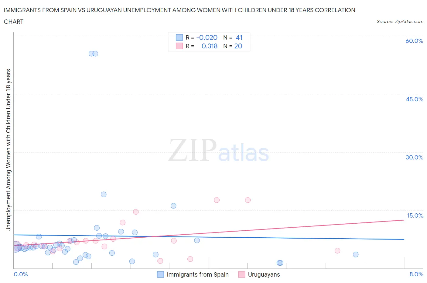 Immigrants from Spain vs Uruguayan Unemployment Among Women with Children Under 18 years