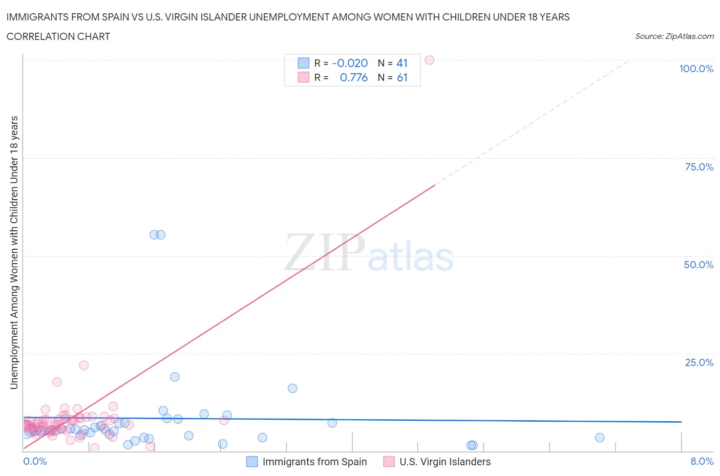 Immigrants from Spain vs U.S. Virgin Islander Unemployment Among Women with Children Under 18 years