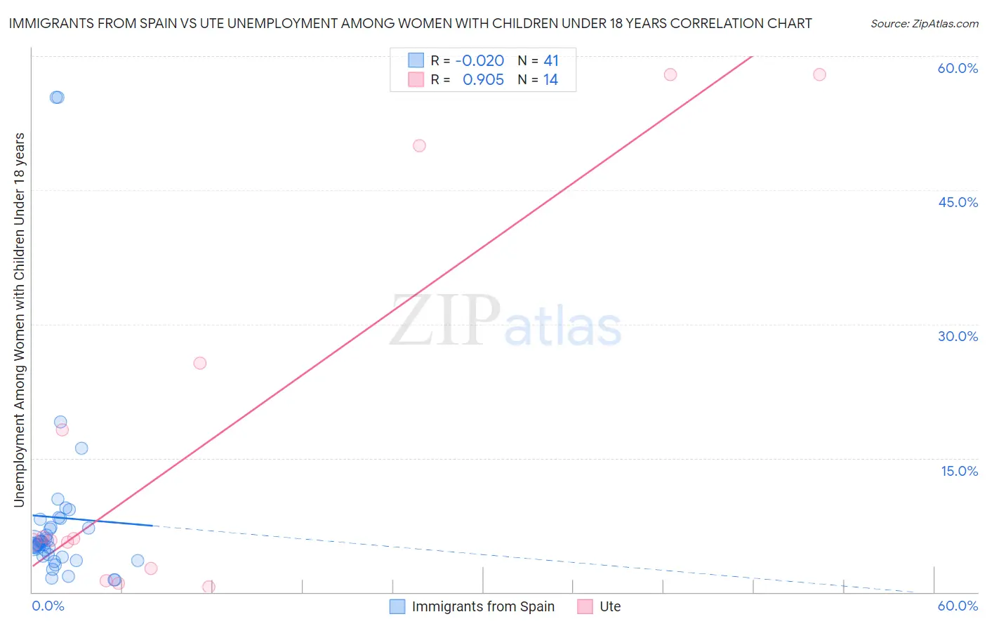 Immigrants from Spain vs Ute Unemployment Among Women with Children Under 18 years