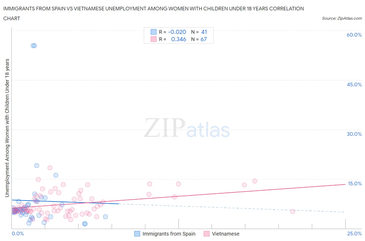 Immigrants from Spain vs Vietnamese Unemployment Among Women with Children Under 18 years