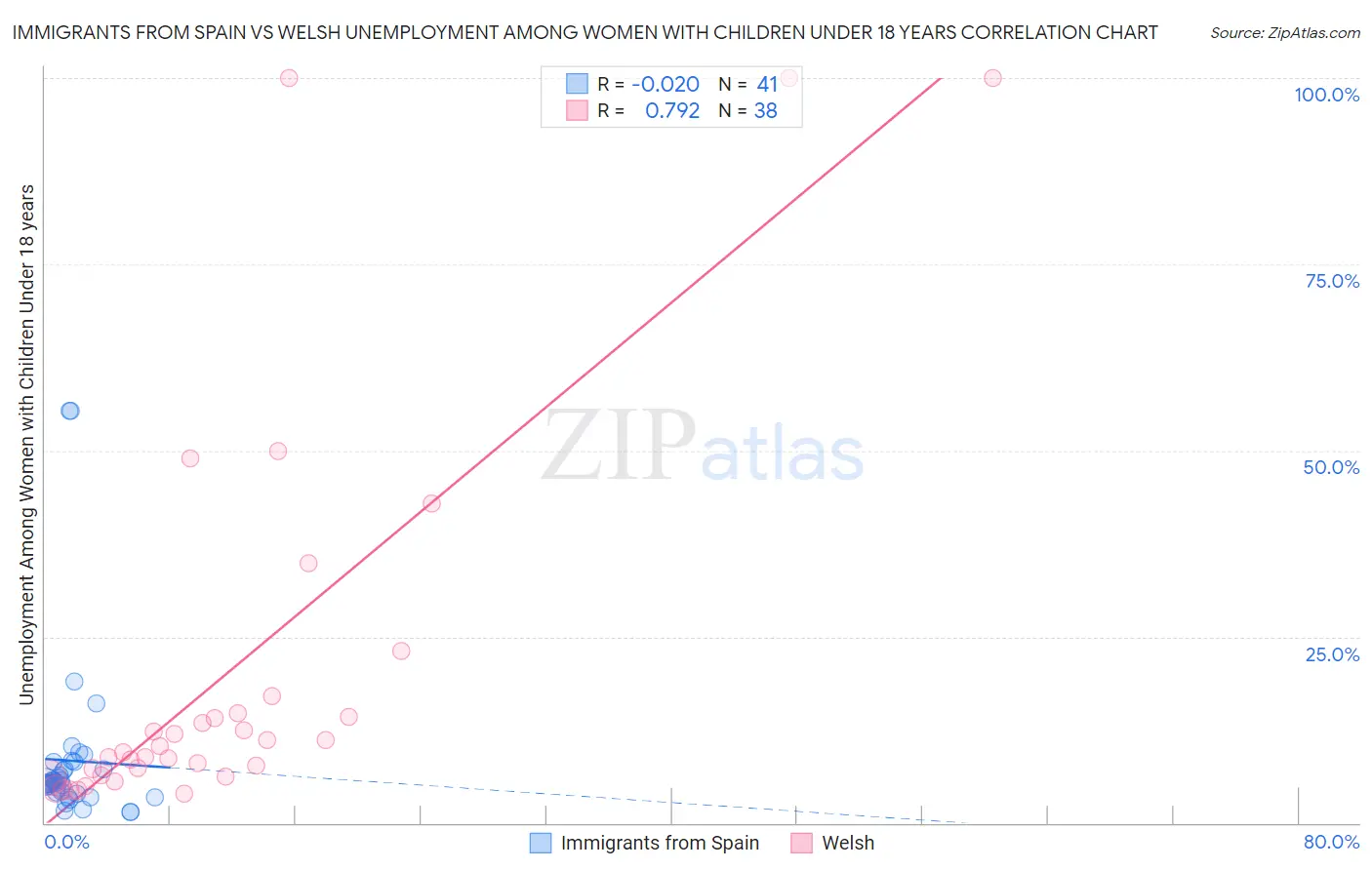 Immigrants from Spain vs Welsh Unemployment Among Women with Children Under 18 years