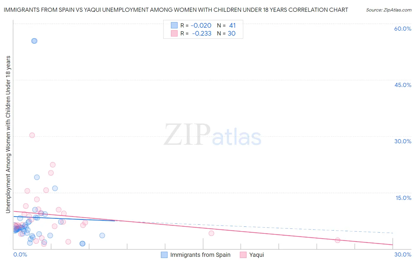 Immigrants from Spain vs Yaqui Unemployment Among Women with Children Under 18 years