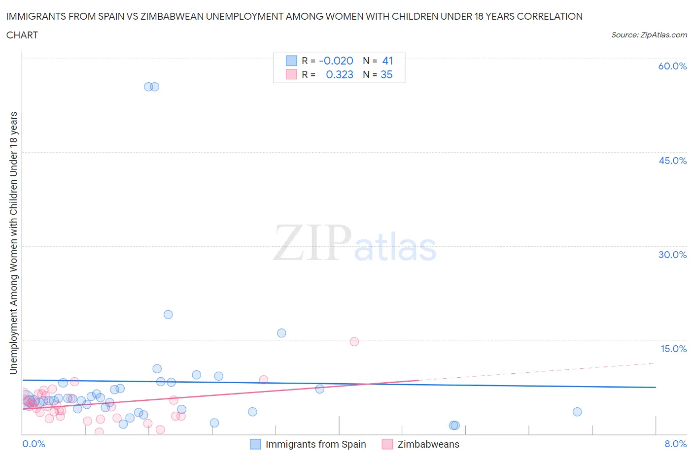Immigrants from Spain vs Zimbabwean Unemployment Among Women with Children Under 18 years