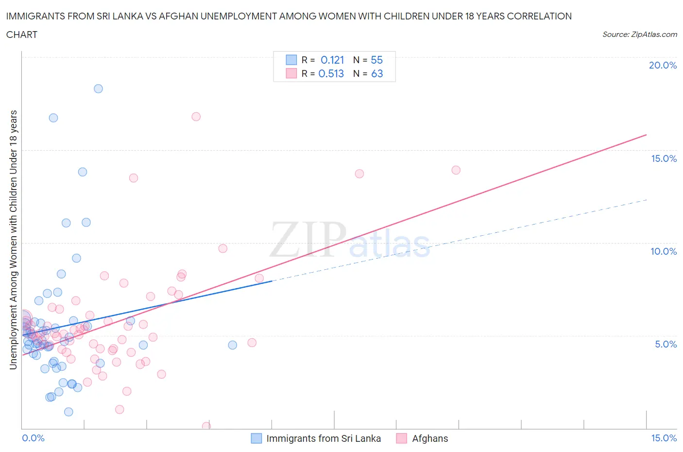 Immigrants from Sri Lanka vs Afghan Unemployment Among Women with Children Under 18 years
