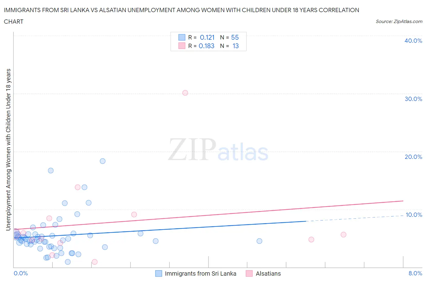 Immigrants from Sri Lanka vs Alsatian Unemployment Among Women with Children Under 18 years