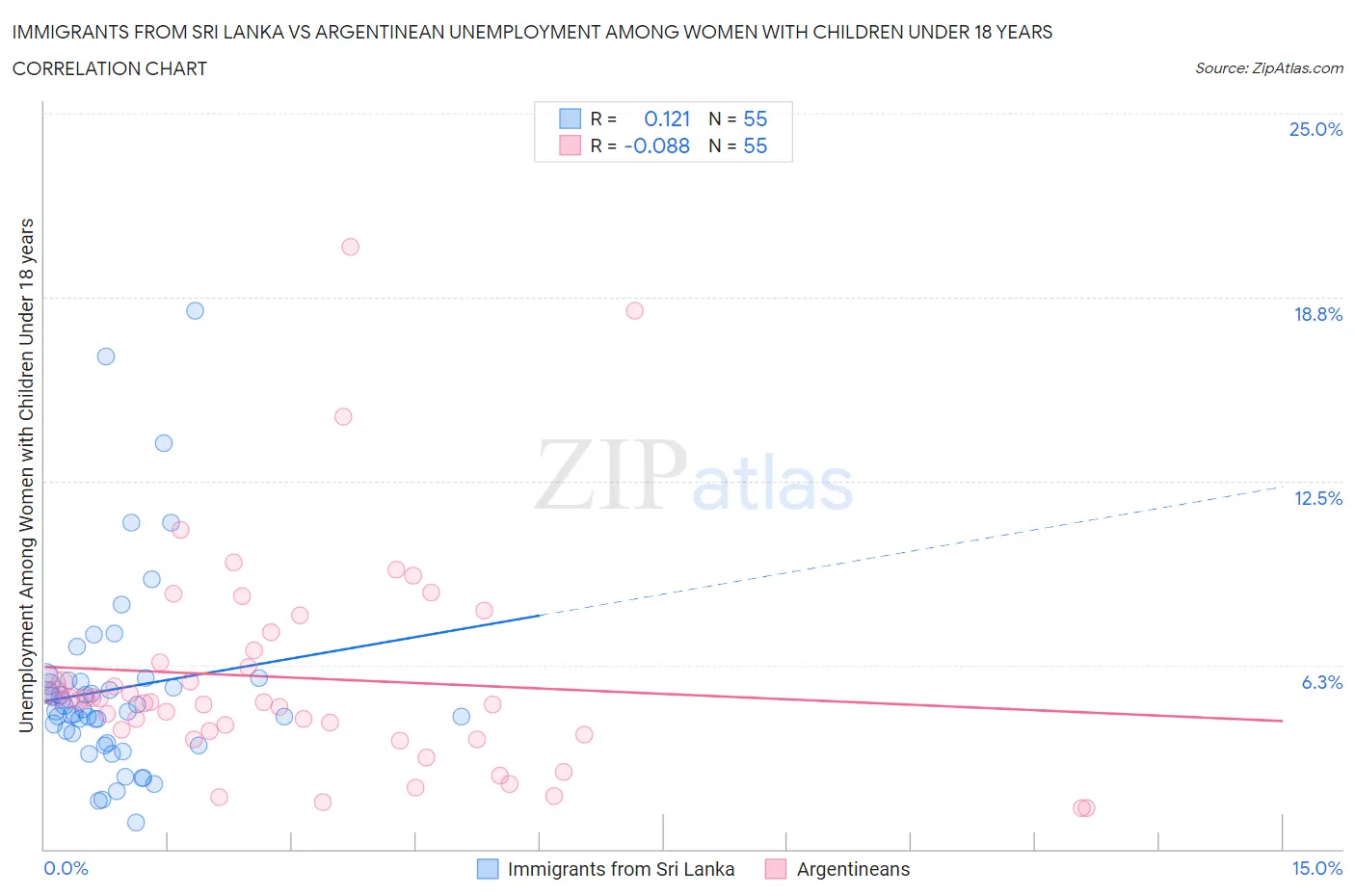 Immigrants from Sri Lanka vs Argentinean Unemployment Among Women with Children Under 18 years