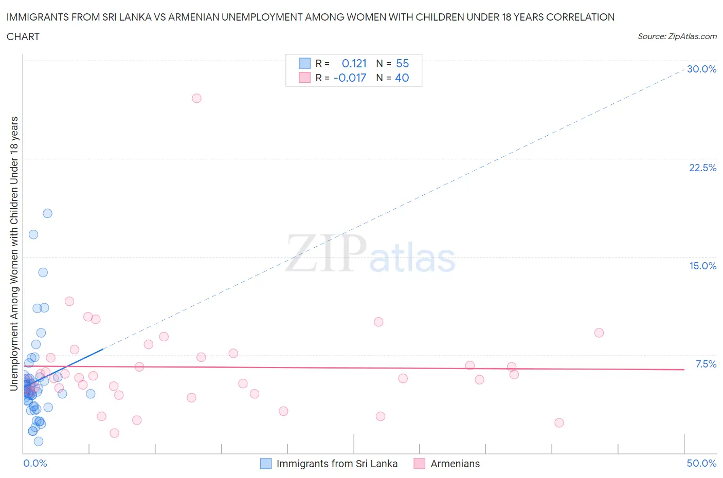 Immigrants from Sri Lanka vs Armenian Unemployment Among Women with Children Under 18 years