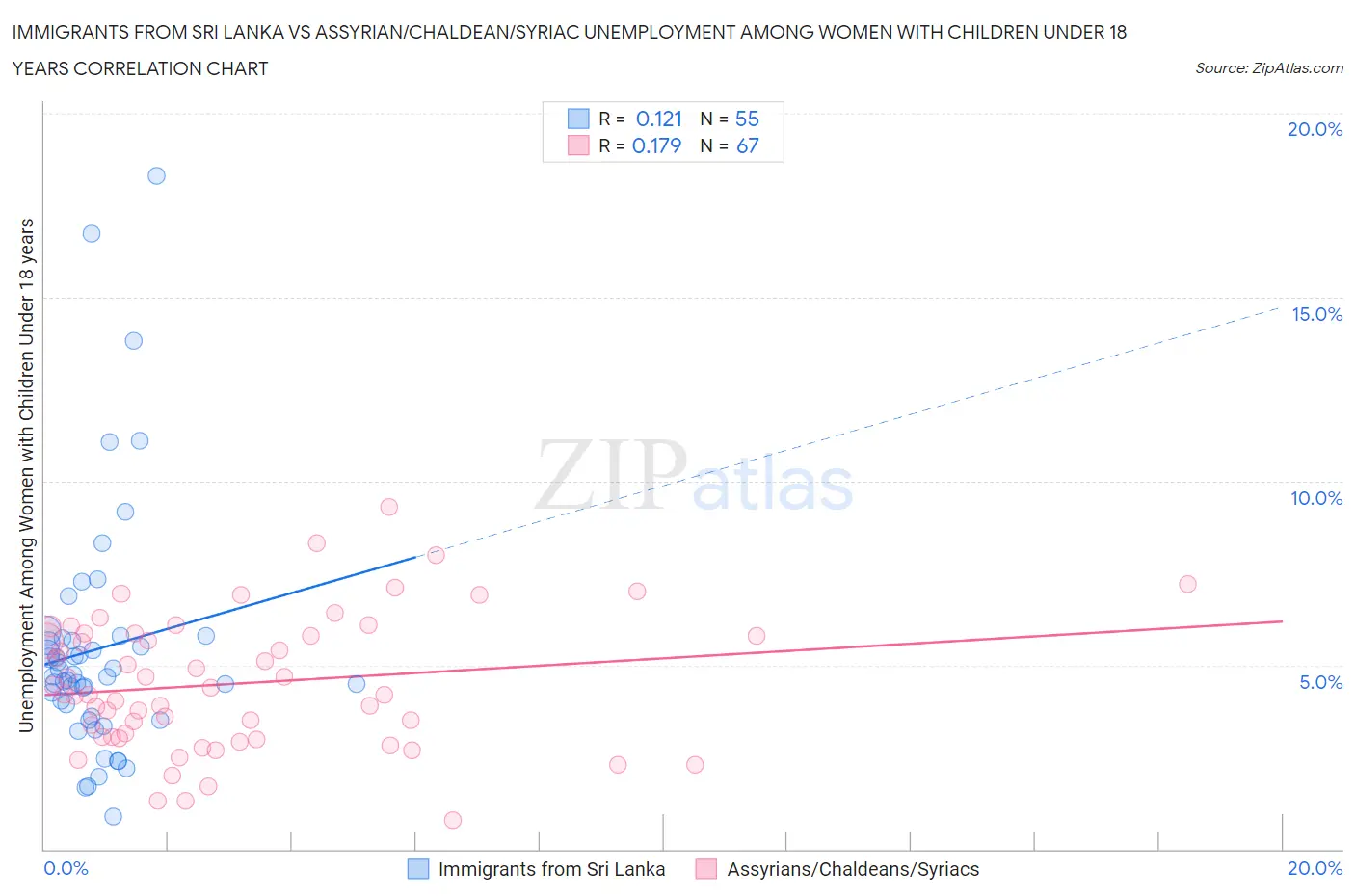 Immigrants from Sri Lanka vs Assyrian/Chaldean/Syriac Unemployment Among Women with Children Under 18 years