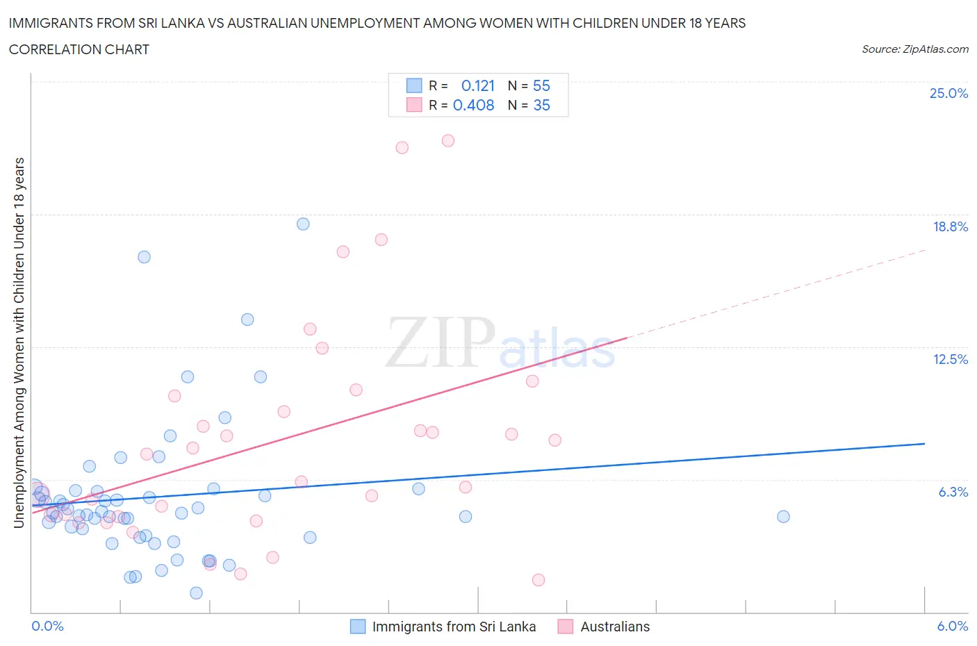 Immigrants from Sri Lanka vs Australian Unemployment Among Women with Children Under 18 years