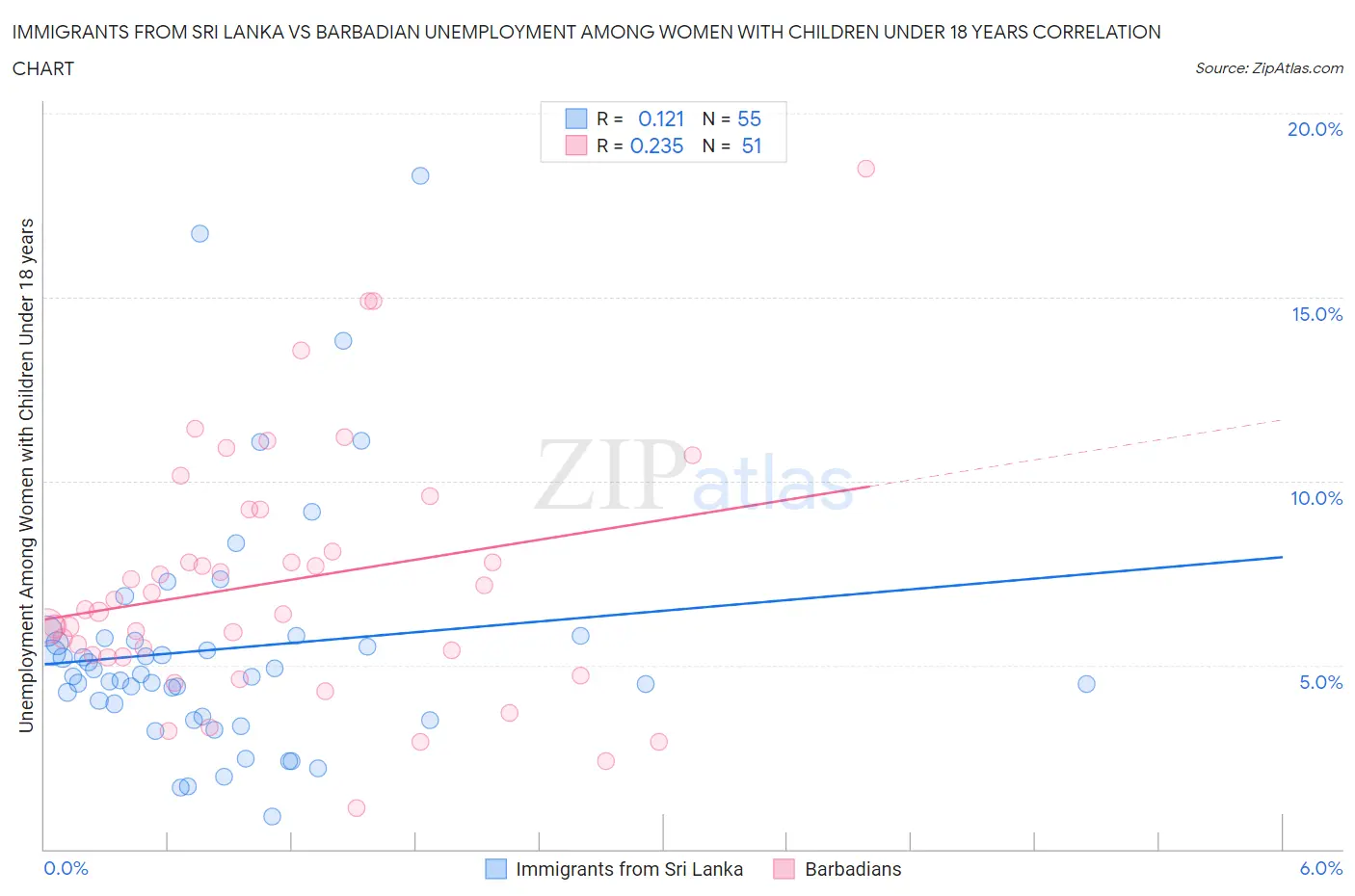 Immigrants from Sri Lanka vs Barbadian Unemployment Among Women with Children Under 18 years