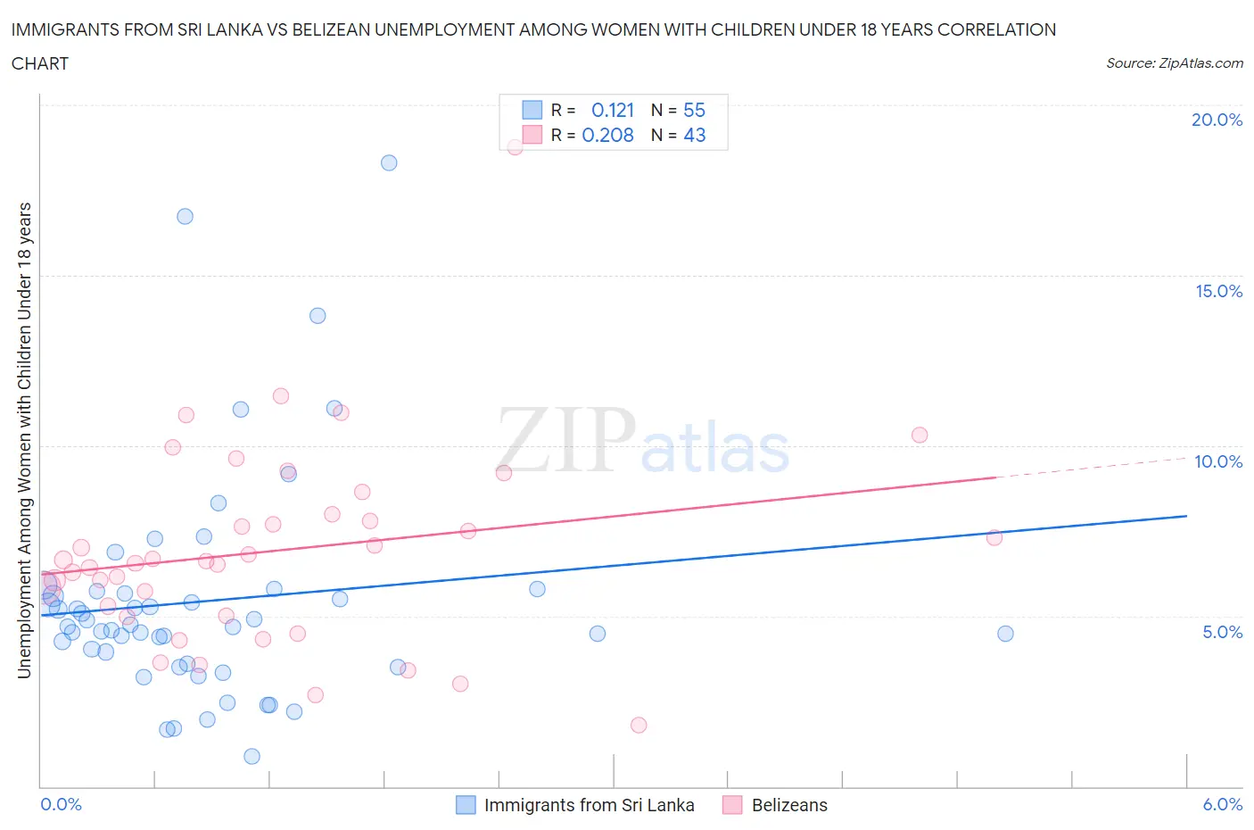 Immigrants from Sri Lanka vs Belizean Unemployment Among Women with Children Under 18 years