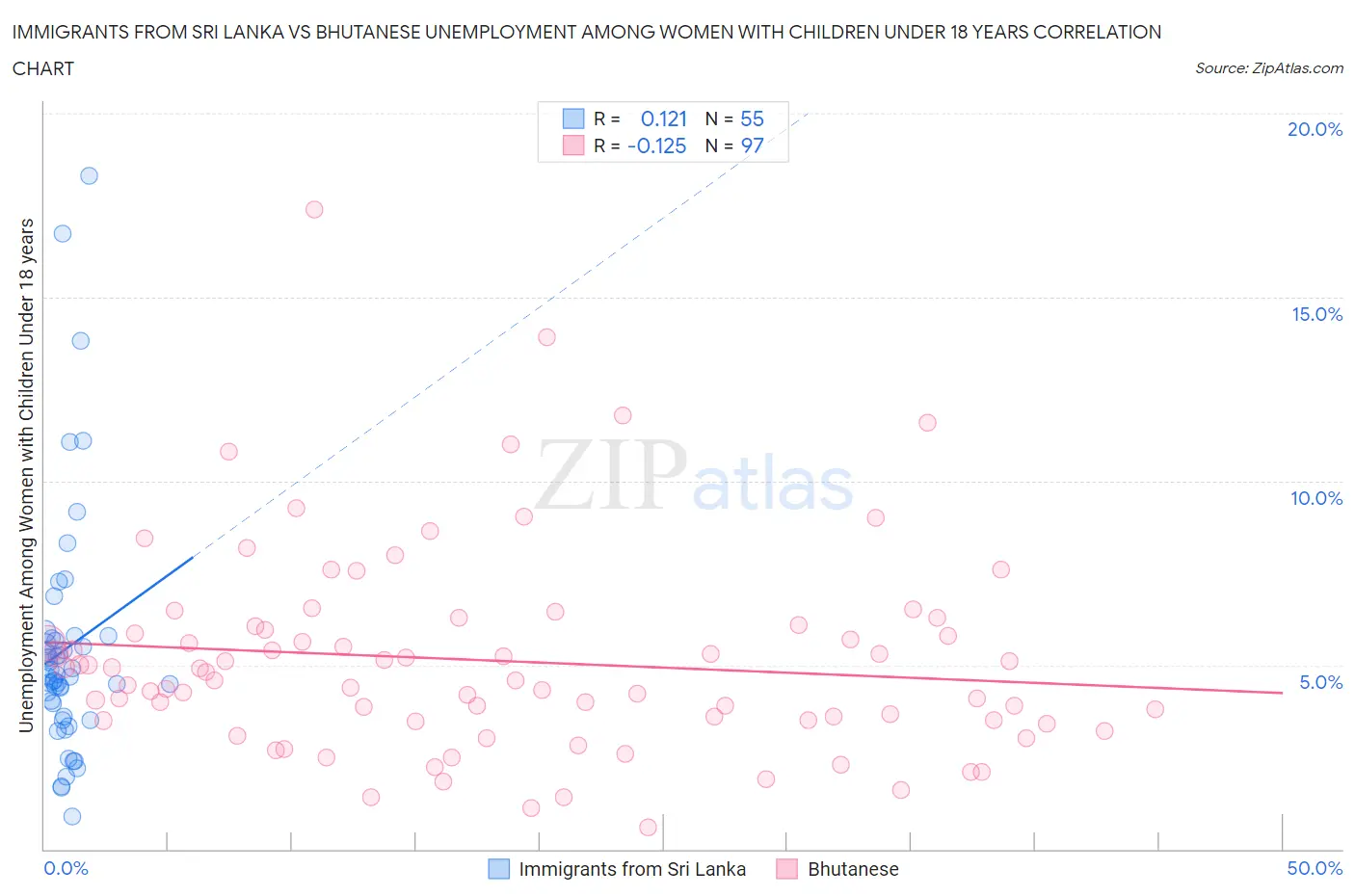 Immigrants from Sri Lanka vs Bhutanese Unemployment Among Women with Children Under 18 years