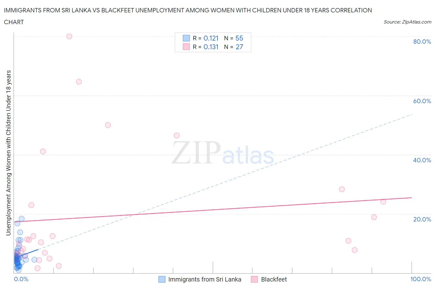 Immigrants from Sri Lanka vs Blackfeet Unemployment Among Women with Children Under 18 years