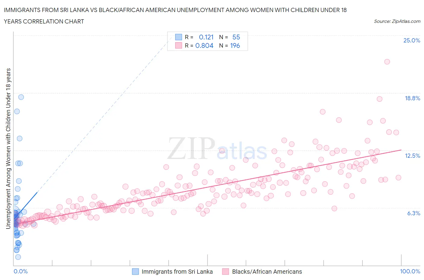 Immigrants from Sri Lanka vs Black/African American Unemployment Among Women with Children Under 18 years