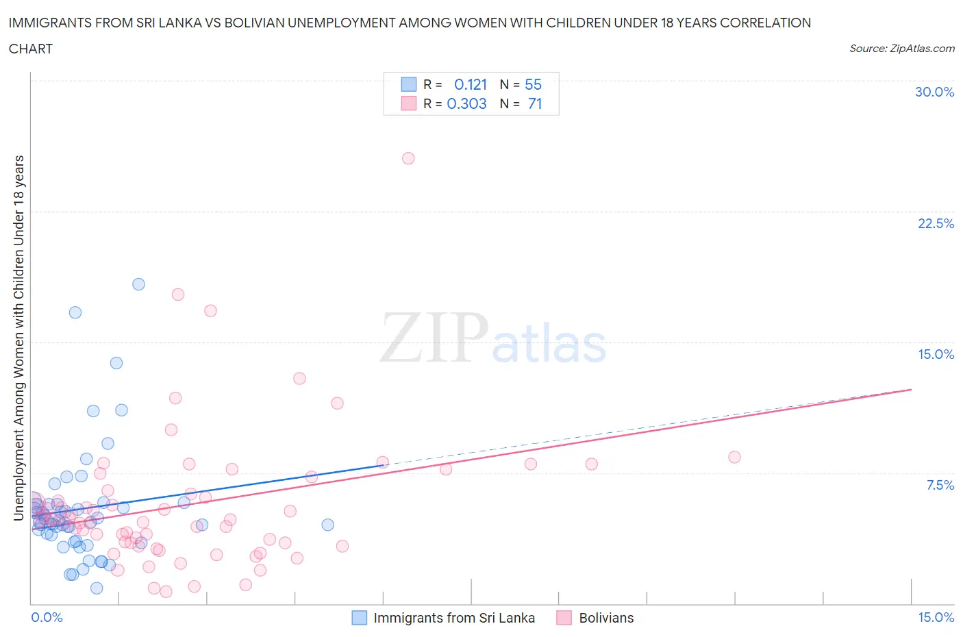 Immigrants from Sri Lanka vs Bolivian Unemployment Among Women with Children Under 18 years