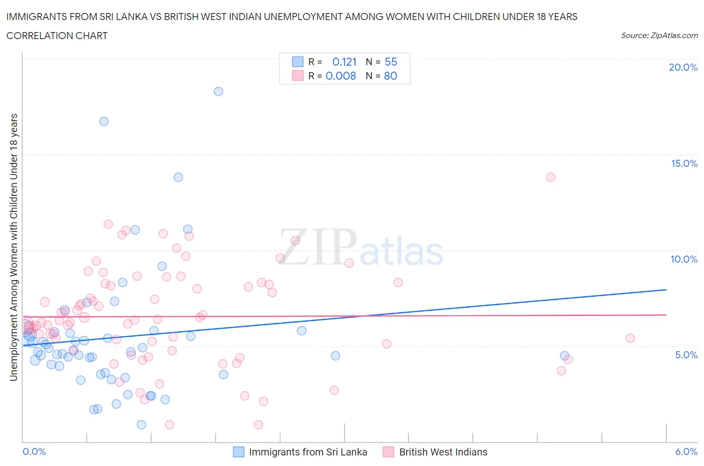 Immigrants from Sri Lanka vs British West Indian Unemployment Among Women with Children Under 18 years