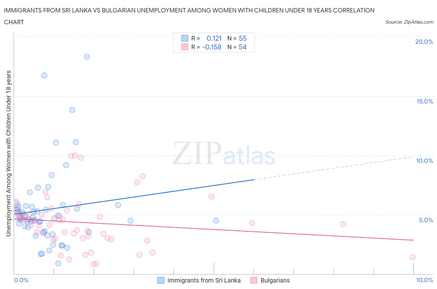 Immigrants from Sri Lanka vs Bulgarian Unemployment Among Women with Children Under 18 years