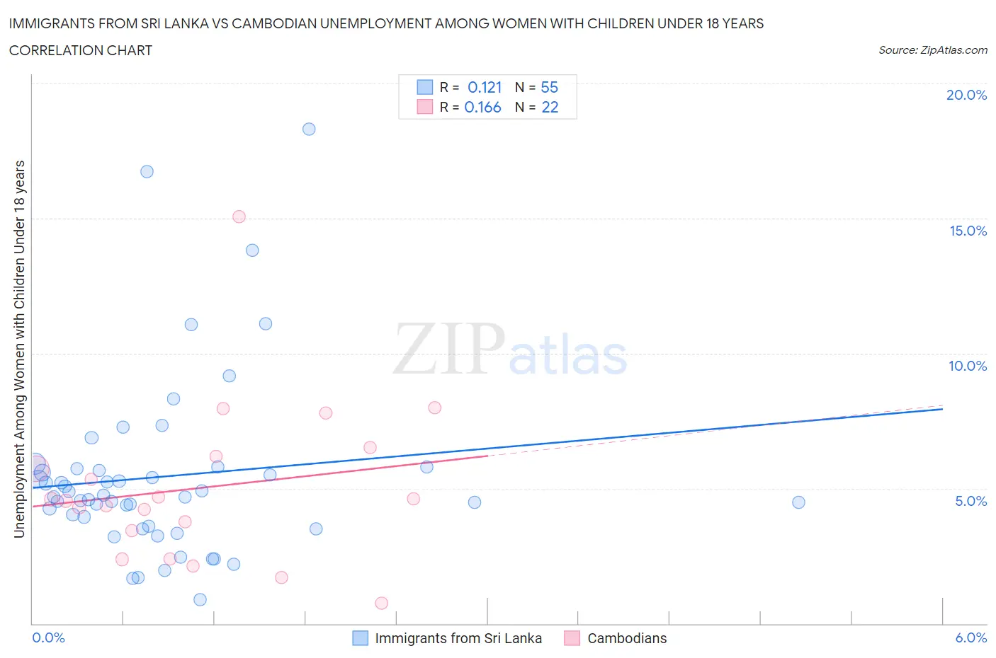 Immigrants from Sri Lanka vs Cambodian Unemployment Among Women with Children Under 18 years