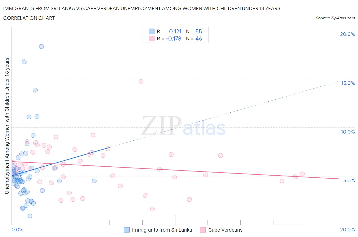 Immigrants from Sri Lanka vs Cape Verdean Unemployment Among Women with Children Under 18 years