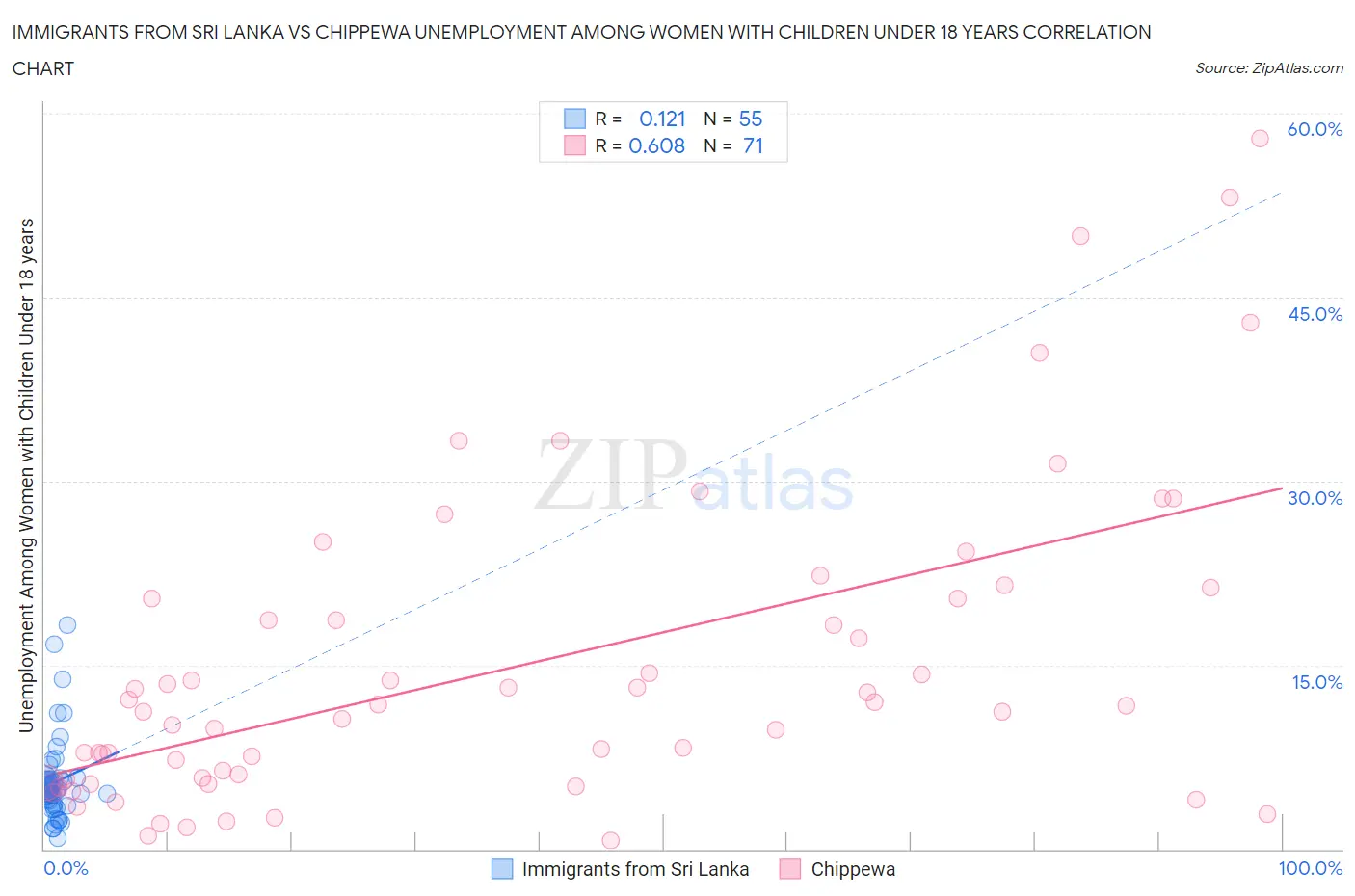 Immigrants from Sri Lanka vs Chippewa Unemployment Among Women with Children Under 18 years