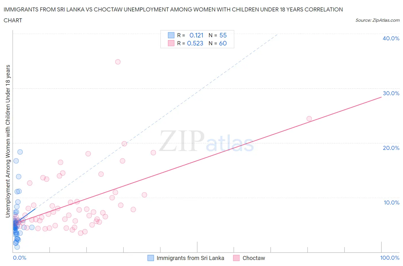 Immigrants from Sri Lanka vs Choctaw Unemployment Among Women with Children Under 18 years