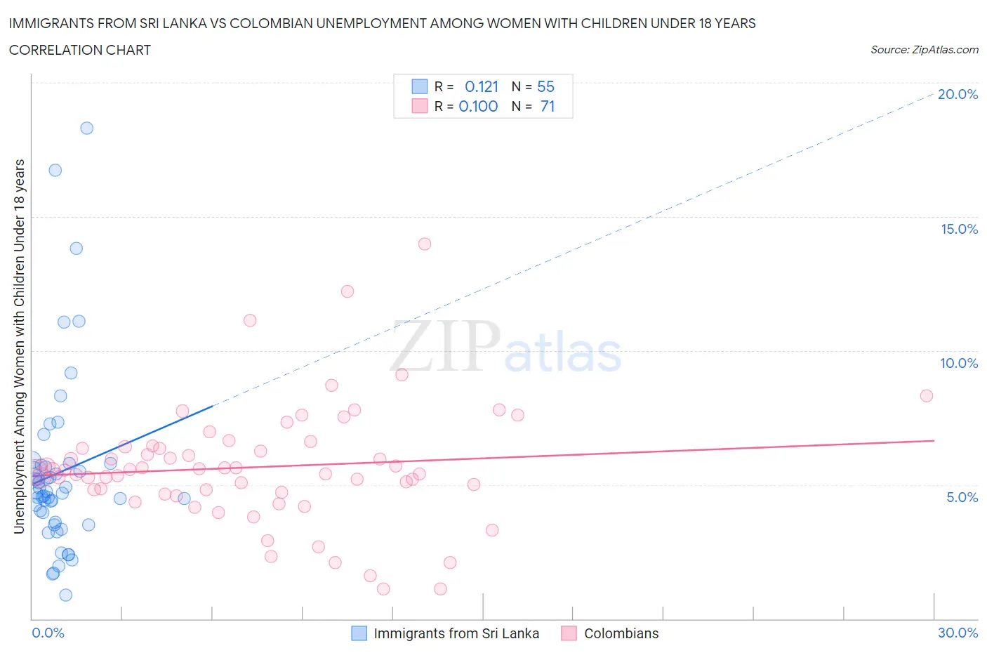 Immigrants from Sri Lanka vs Colombian Unemployment Among Women with Children Under 18 years