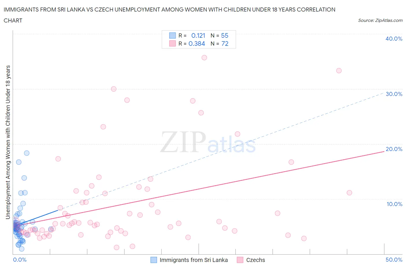 Immigrants from Sri Lanka vs Czech Unemployment Among Women with Children Under 18 years