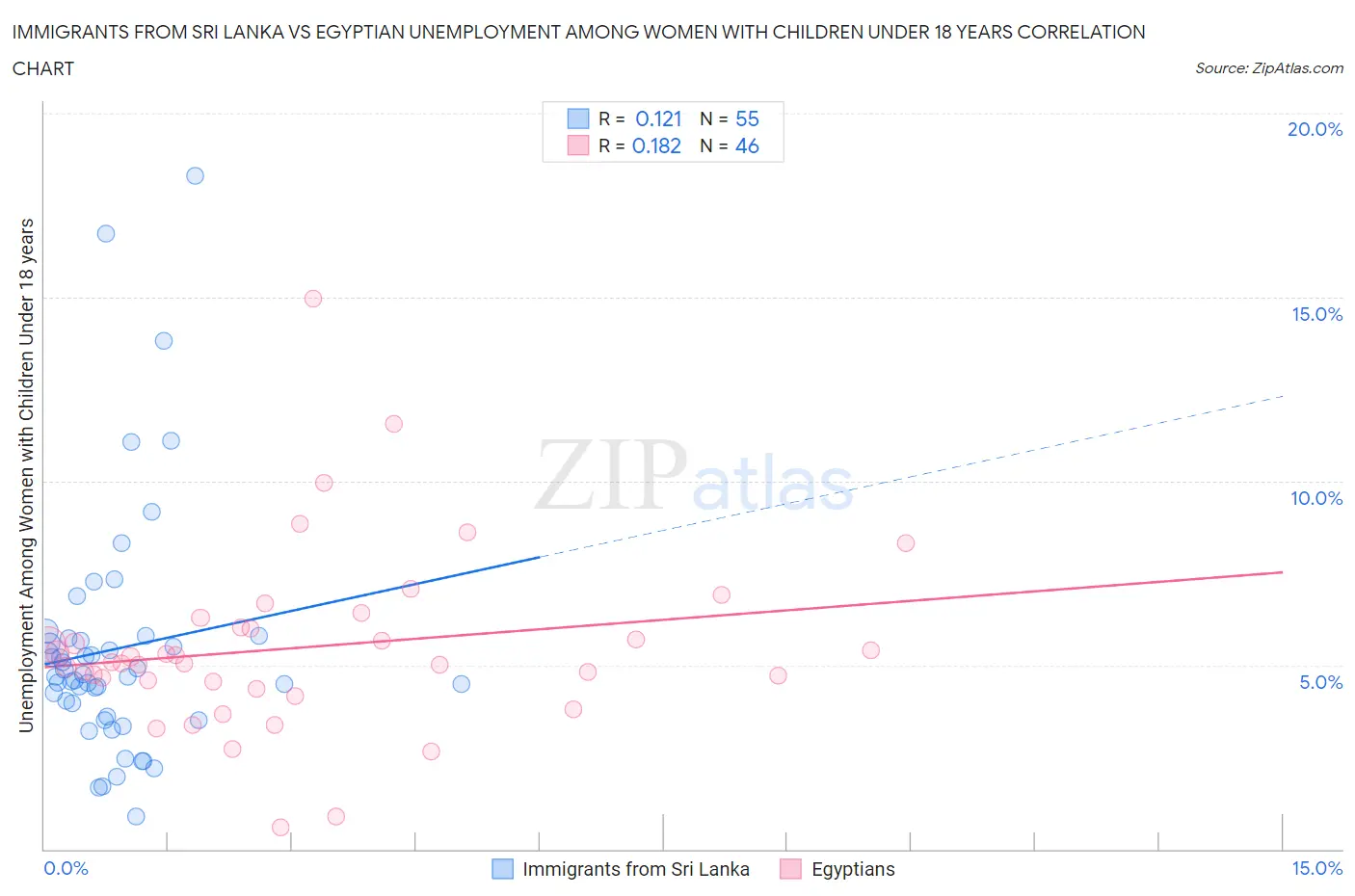 Immigrants from Sri Lanka vs Egyptian Unemployment Among Women with Children Under 18 years