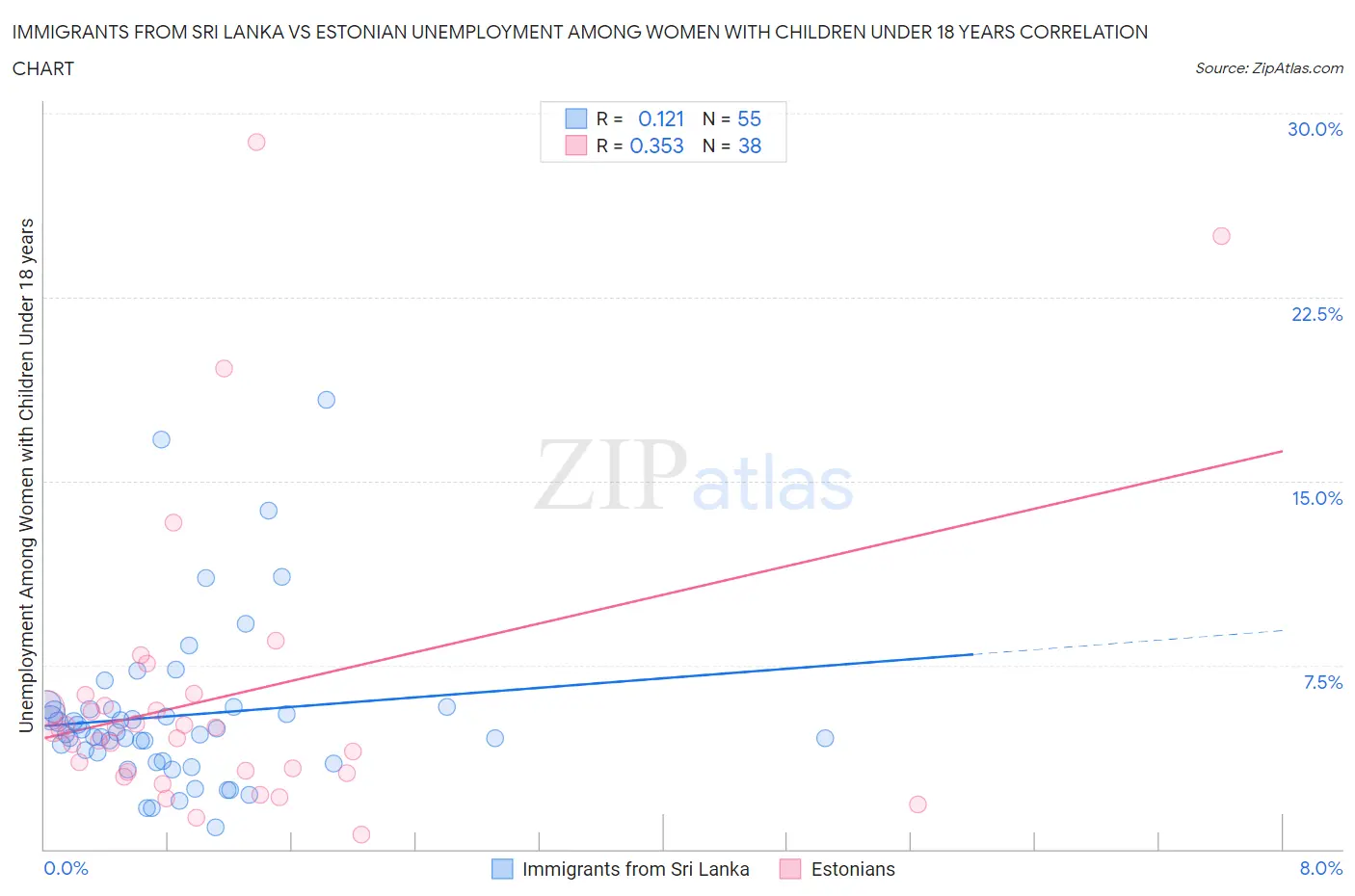 Immigrants from Sri Lanka vs Estonian Unemployment Among Women with Children Under 18 years