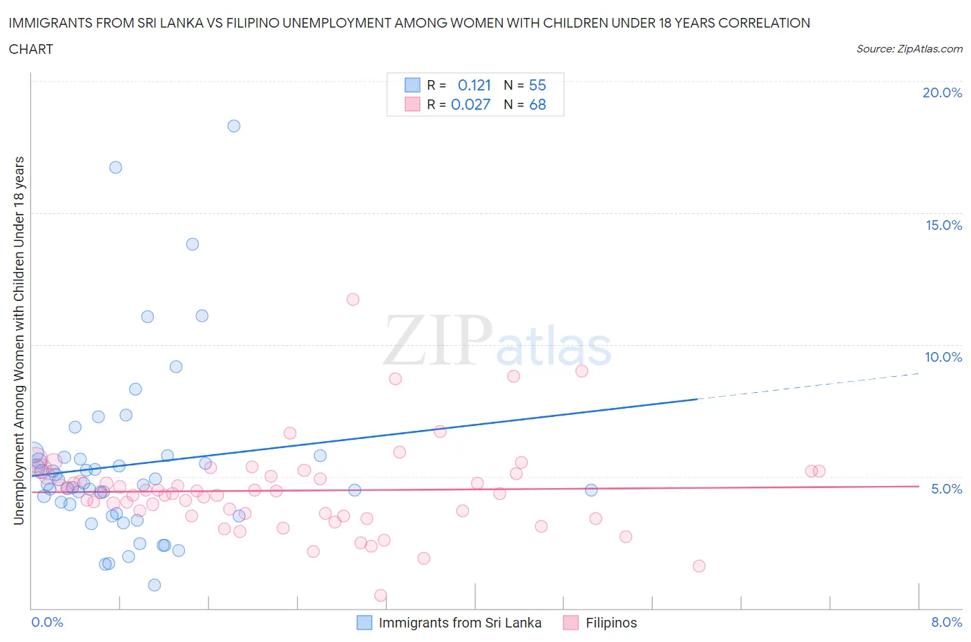 Immigrants from Sri Lanka vs Filipino Unemployment Among Women with Children Under 18 years