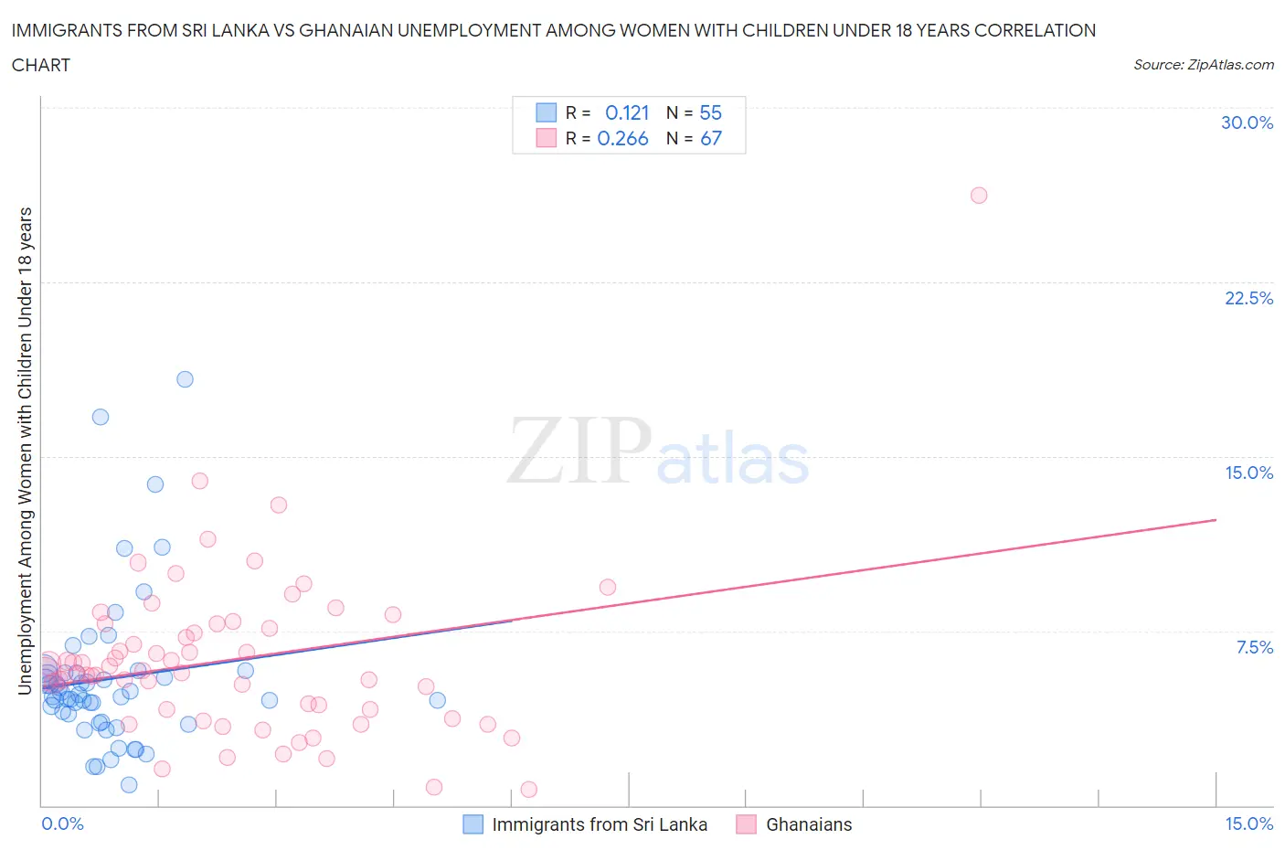 Immigrants from Sri Lanka vs Ghanaian Unemployment Among Women with Children Under 18 years