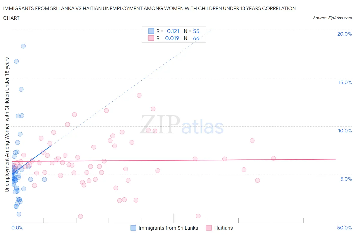 Immigrants from Sri Lanka vs Haitian Unemployment Among Women with Children Under 18 years