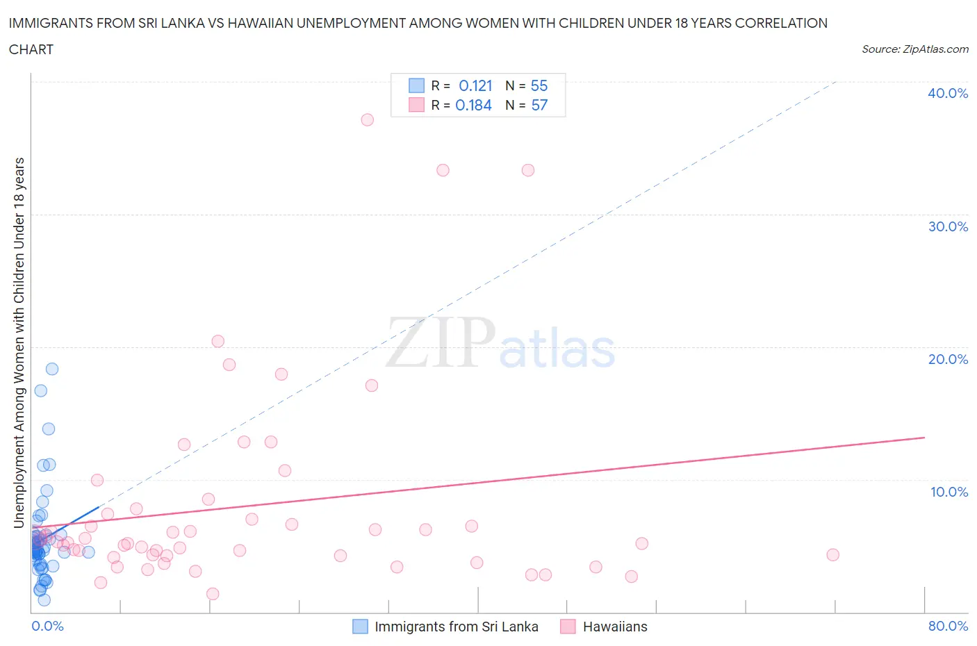 Immigrants from Sri Lanka vs Hawaiian Unemployment Among Women with Children Under 18 years