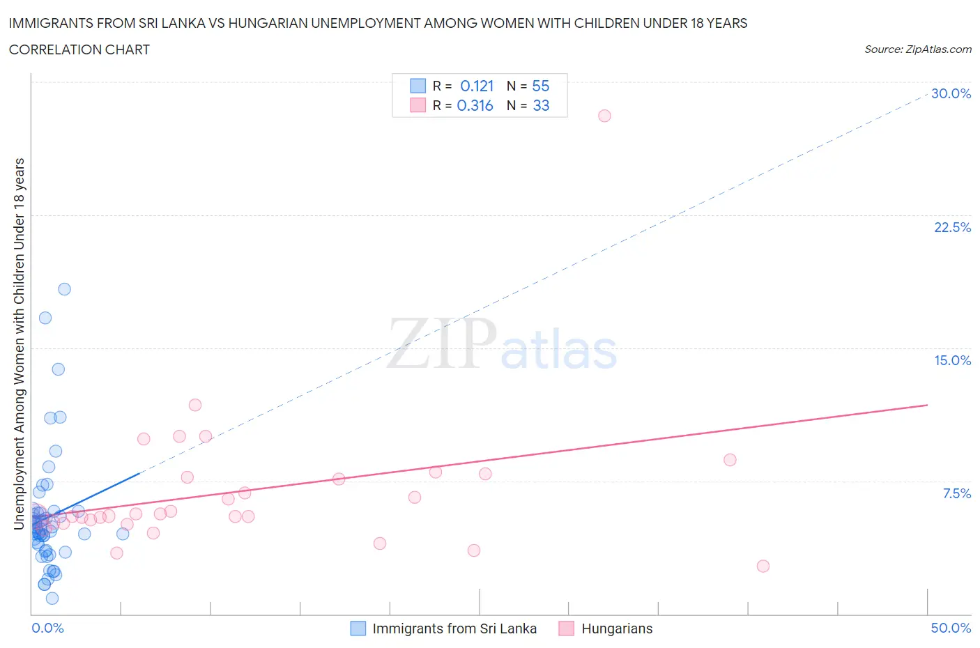 Immigrants from Sri Lanka vs Hungarian Unemployment Among Women with Children Under 18 years