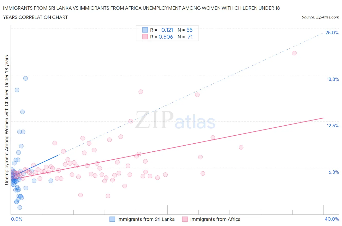 Immigrants from Sri Lanka vs Immigrants from Africa Unemployment Among Women with Children Under 18 years