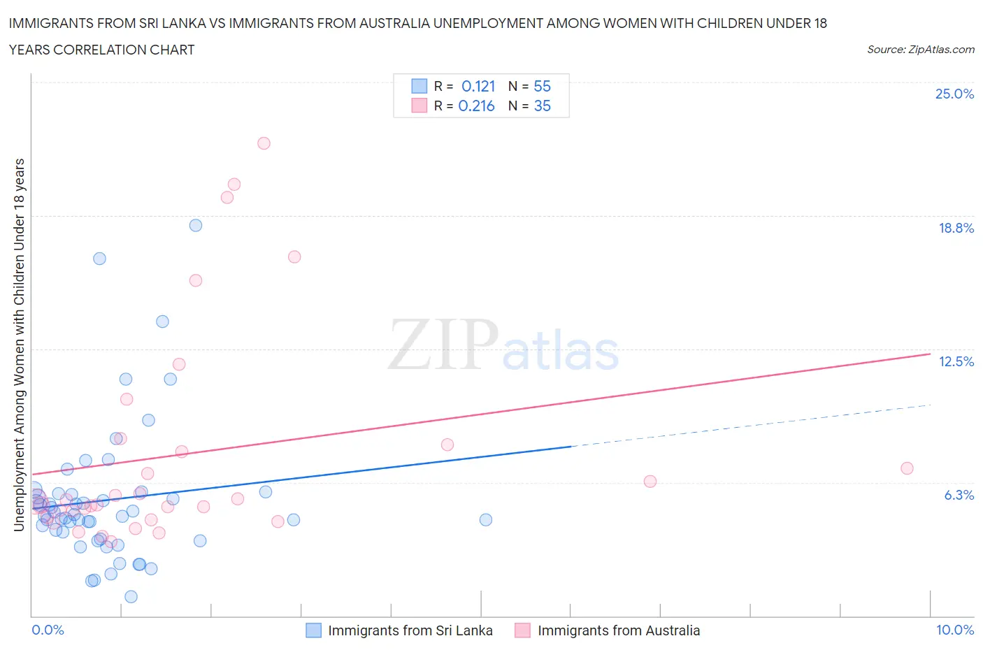 Immigrants from Sri Lanka vs Immigrants from Australia Unemployment Among Women with Children Under 18 years