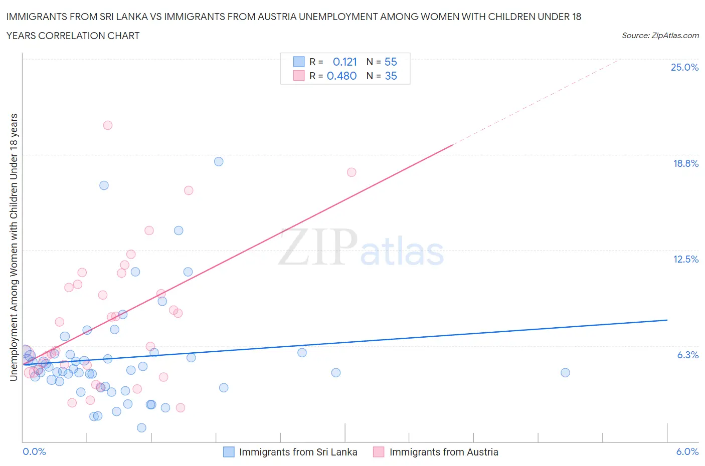 Immigrants from Sri Lanka vs Immigrants from Austria Unemployment Among Women with Children Under 18 years