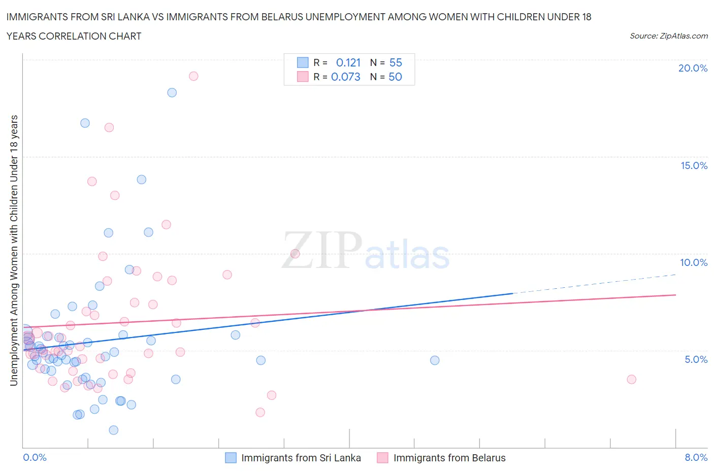 Immigrants from Sri Lanka vs Immigrants from Belarus Unemployment Among Women with Children Under 18 years