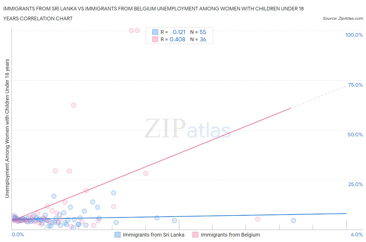 Immigrants from Sri Lanka vs Immigrants from Belgium Unemployment Among Women with Children Under 18 years