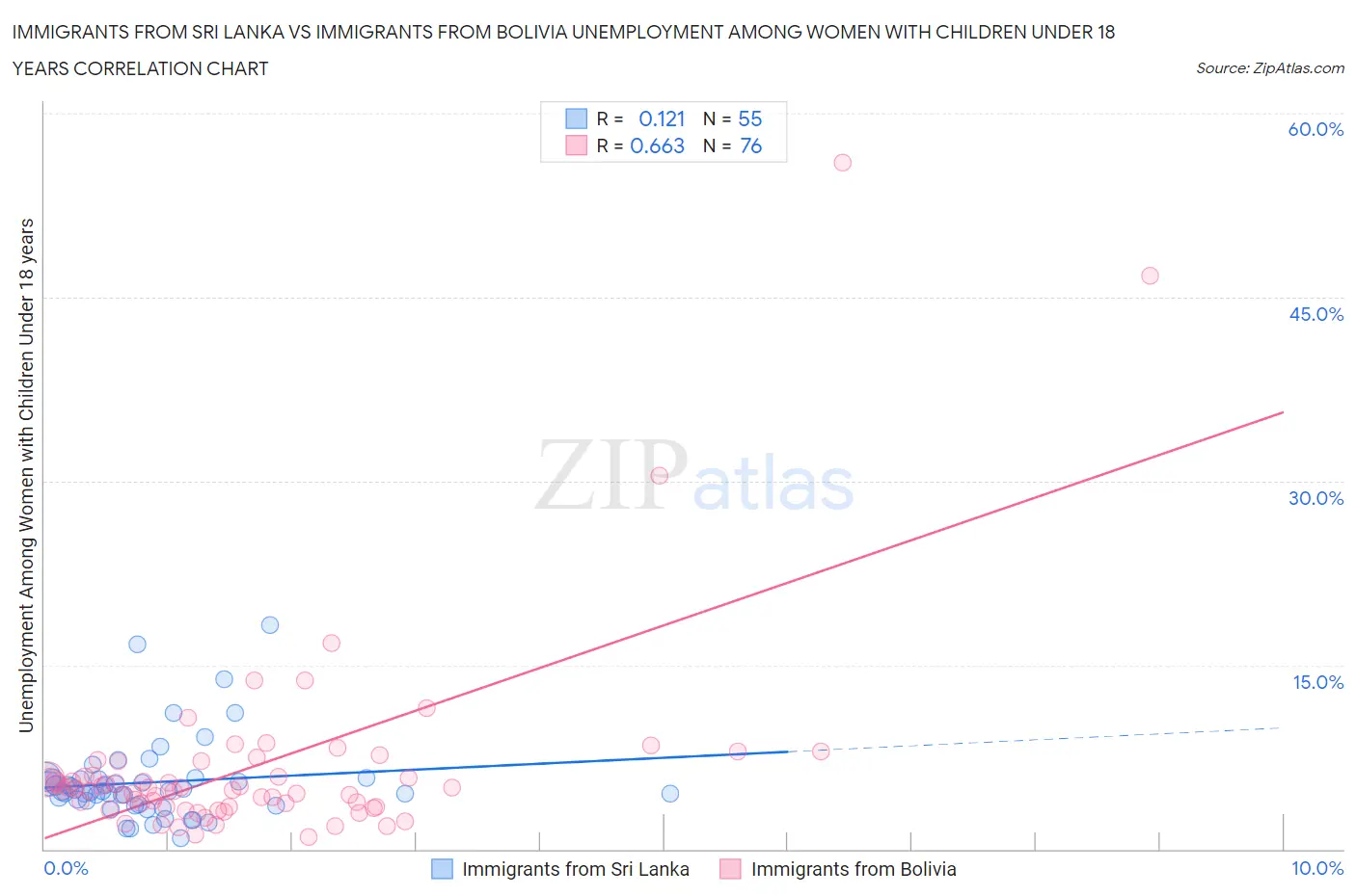 Immigrants from Sri Lanka vs Immigrants from Bolivia Unemployment Among Women with Children Under 18 years