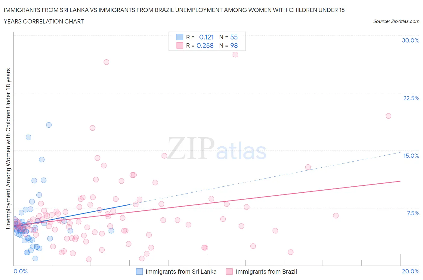 Immigrants from Sri Lanka vs Immigrants from Brazil Unemployment Among Women with Children Under 18 years