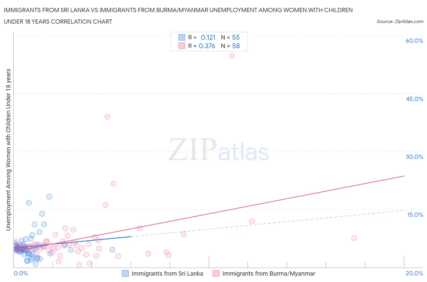Immigrants from Sri Lanka vs Immigrants from Burma/Myanmar Unemployment Among Women with Children Under 18 years