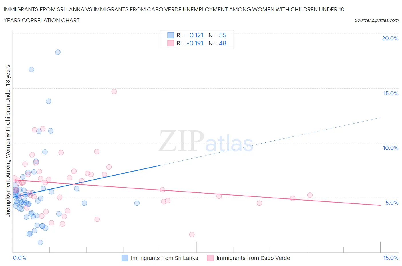 Immigrants from Sri Lanka vs Immigrants from Cabo Verde Unemployment Among Women with Children Under 18 years