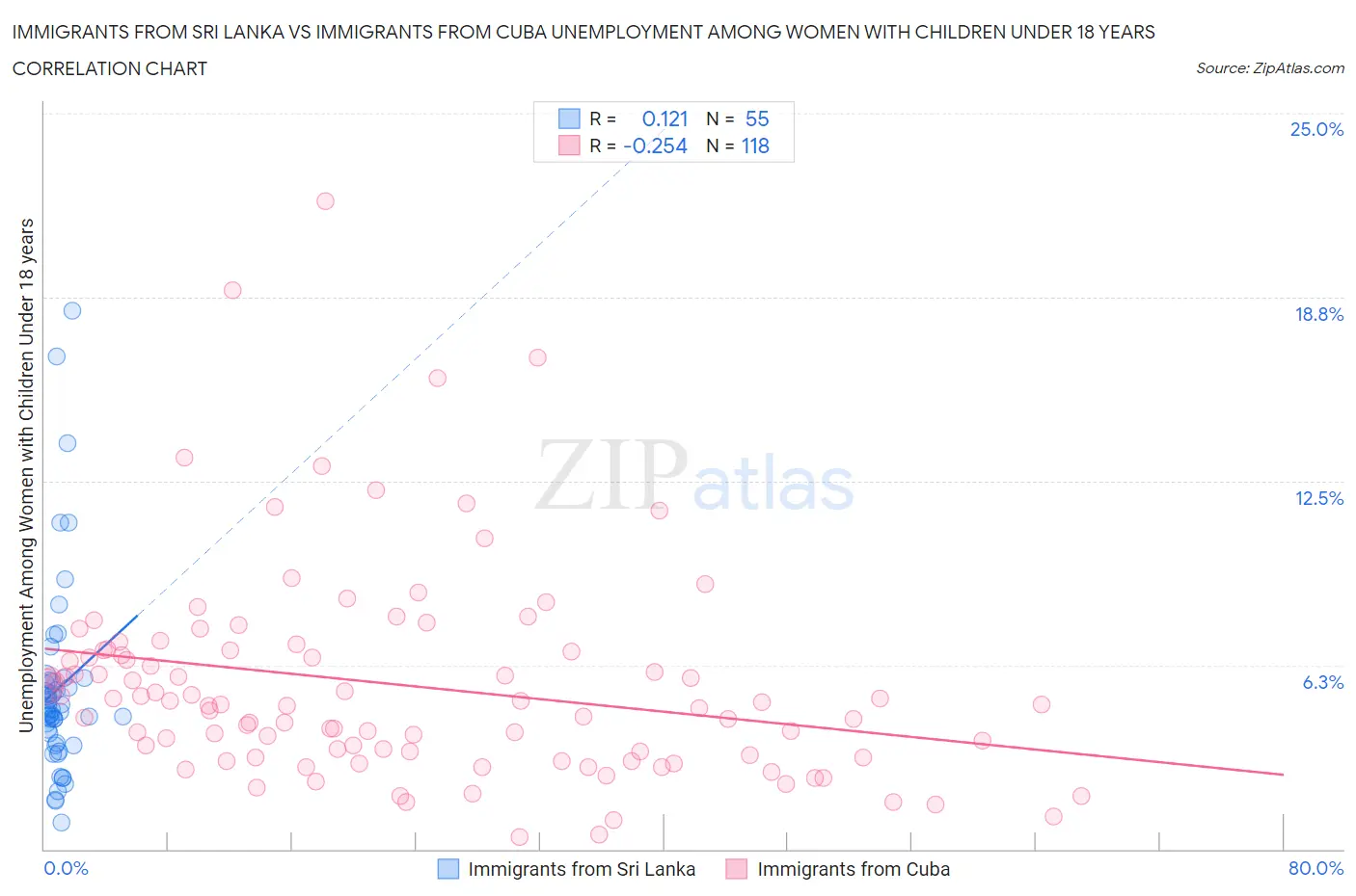 Immigrants from Sri Lanka vs Immigrants from Cuba Unemployment Among Women with Children Under 18 years