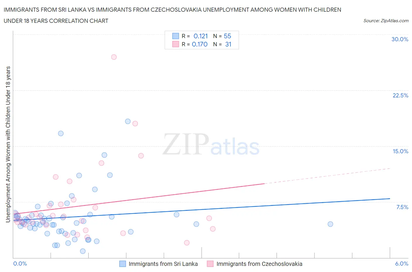 Immigrants from Sri Lanka vs Immigrants from Czechoslovakia Unemployment Among Women with Children Under 18 years