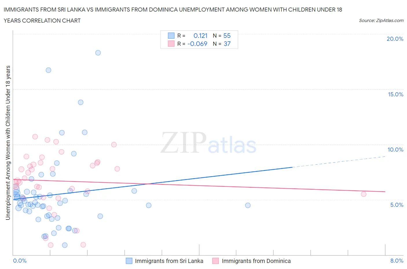 Immigrants from Sri Lanka vs Immigrants from Dominica Unemployment Among Women with Children Under 18 years