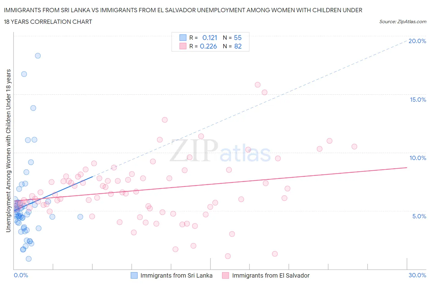 Immigrants from Sri Lanka vs Immigrants from El Salvador Unemployment Among Women with Children Under 18 years