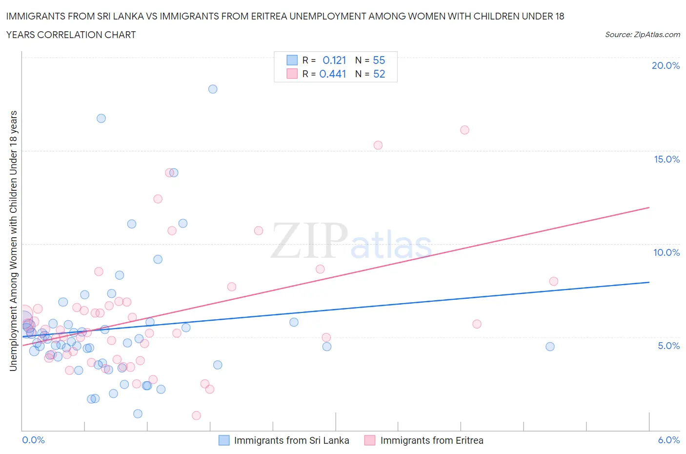 Immigrants from Sri Lanka vs Immigrants from Eritrea Unemployment Among Women with Children Under 18 years