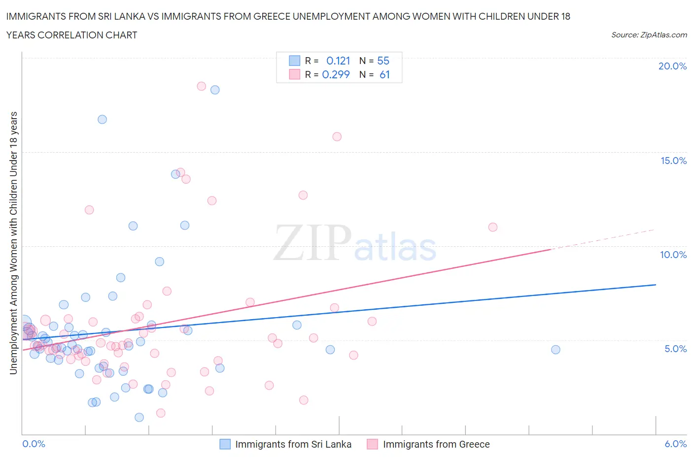 Immigrants from Sri Lanka vs Immigrants from Greece Unemployment Among Women with Children Under 18 years