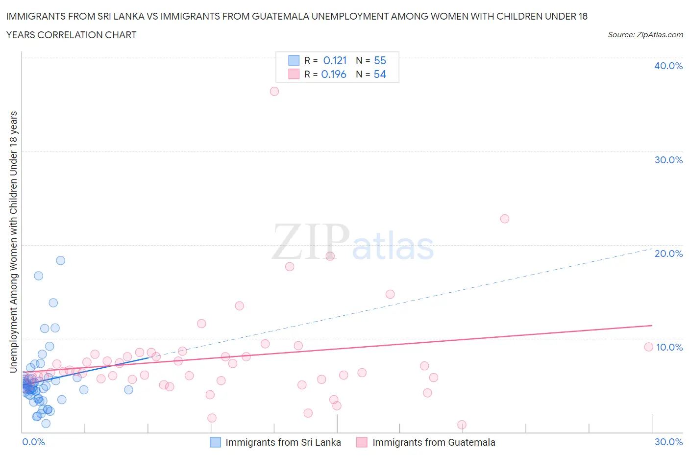 Immigrants from Sri Lanka vs Immigrants from Guatemala Unemployment Among Women with Children Under 18 years